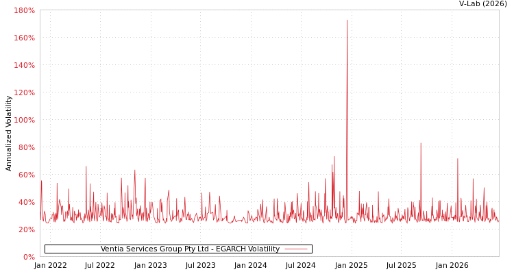 graph of Ventia Services Group Pty Ltd EGARCH