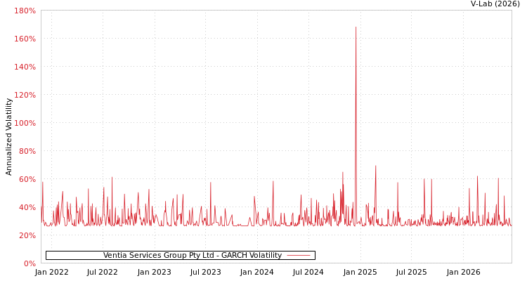 graph of Ventia Services Group Pty Ltd GARCH