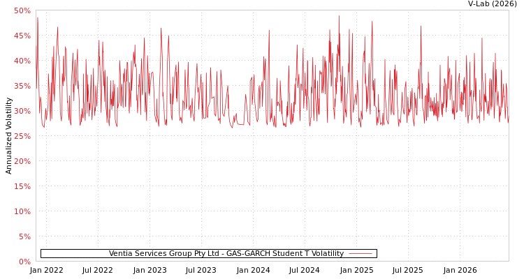 graph of Ventia Services Group Pty Ltd GAS-GARCH-T