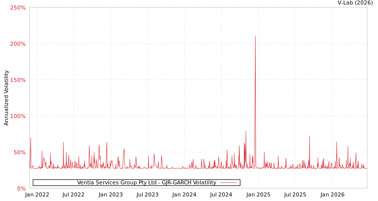 graph of Ventia Services Group Pty Ltd GJR-GARCH