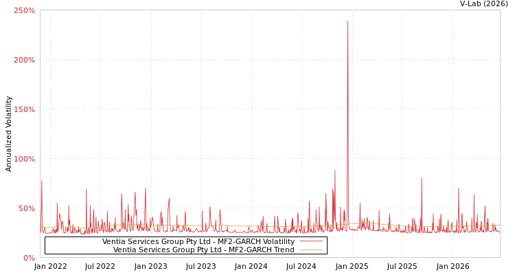 graph of Ventia Services Group Pty Ltd MF2-GARCH