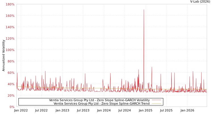 graph of Ventia Services Group Pty Ltd S0GARCH