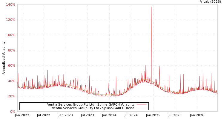 graph of Ventia Services Group Pty Ltd SGARCH