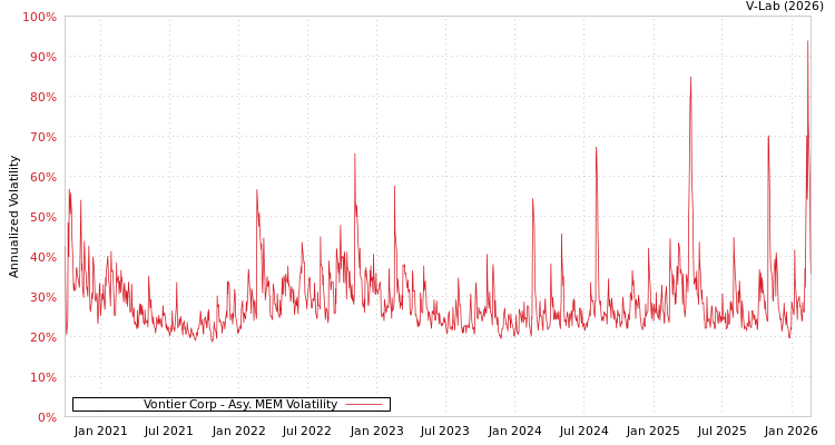 graph of Vontier Corp AMEM