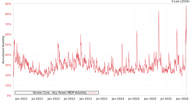 graph of Vontier Corp APMEM
