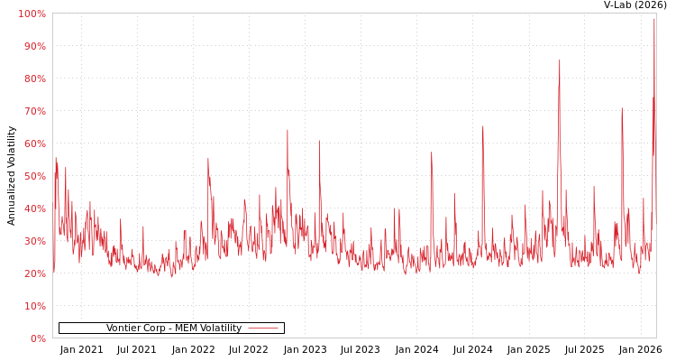 graph of Vontier Corp MEM