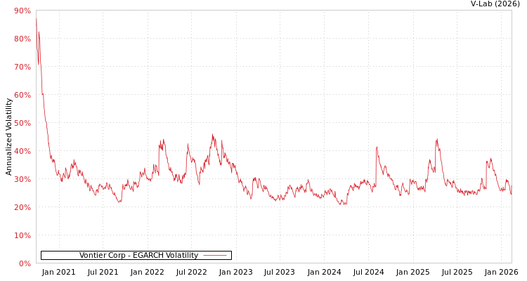 graph of Vontier Corp EGARCH