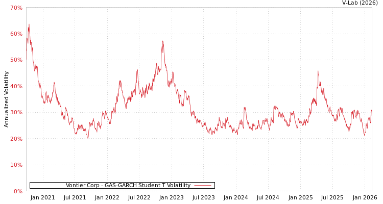 graph of Vontier Corp GAS-GARCH-T