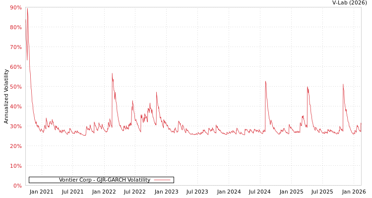 graph of Vontier Corp GJR-GARCH