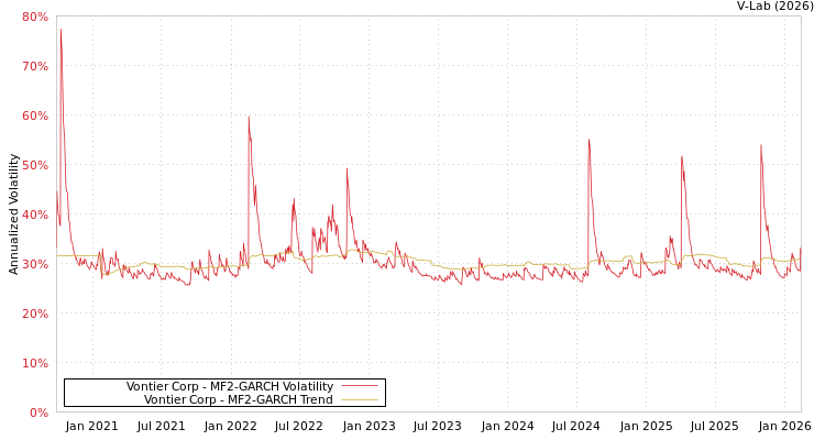 graph of Vontier Corp MF2-GARCH