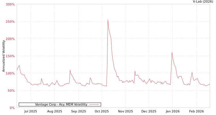 graph of Vantage Corp AMEM