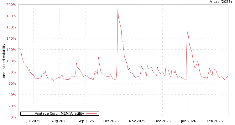 graph of Vantage Corp MEM