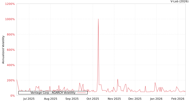 graph of Vantage Corp AGARCH