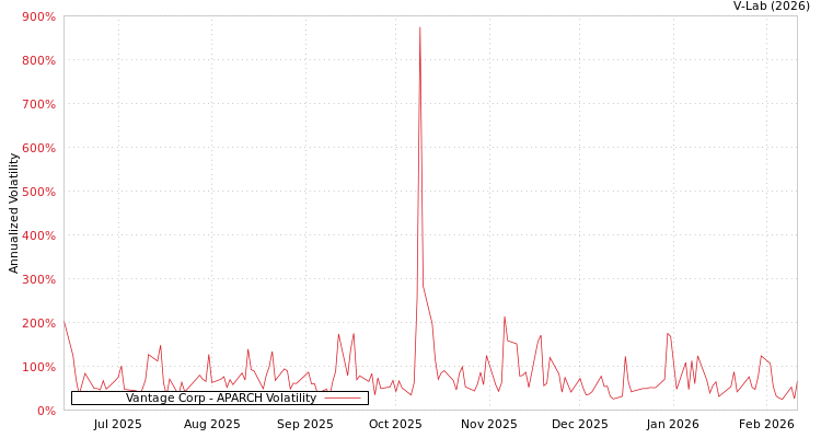 graph of Vantage Corp APARCH