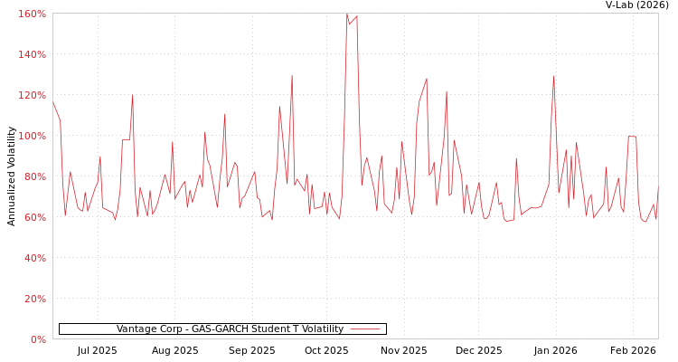 graph of Vantage Corp GAS-GARCH-T