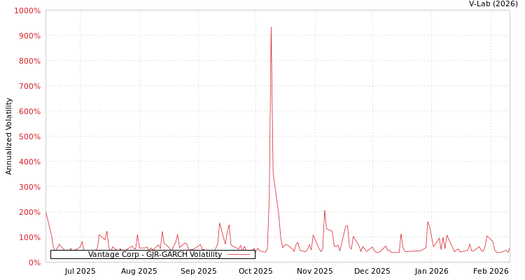 graph of Vantage Corp GJR-GARCH