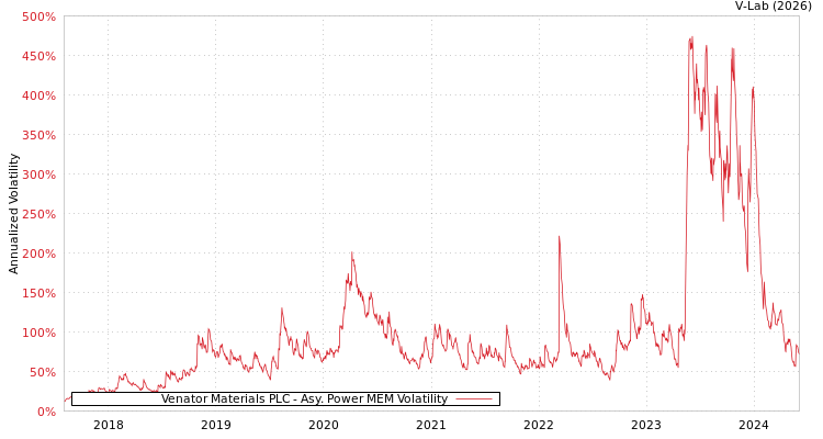 graph of Venator Materials PLC APMEM