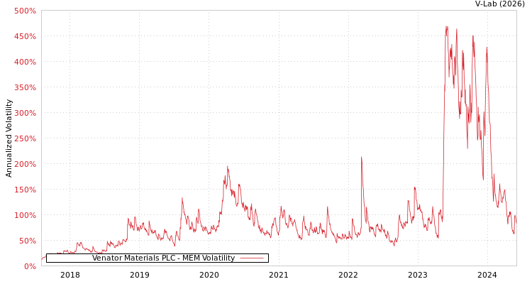 graph of Venator Materials PLC MEM
