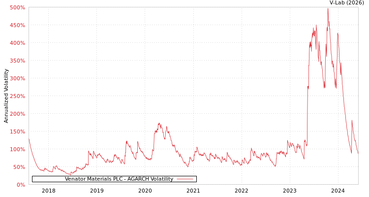 graph of Venator Materials PLC AGARCH