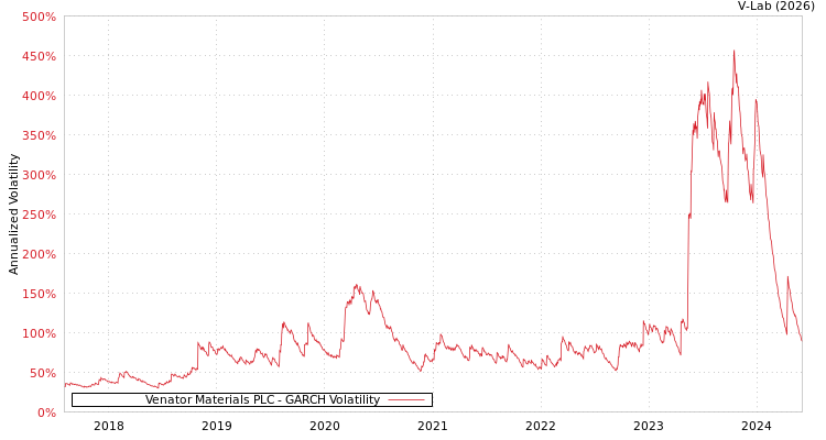 graph of Venator Materials PLC GARCH