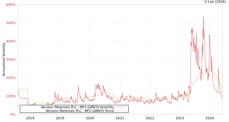 graph of Venator Materials PLC MF2-GARCH