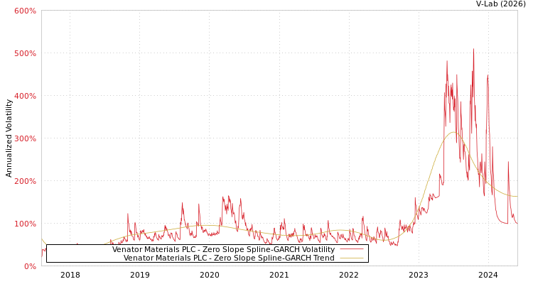 graph of Venator Materials PLC S0GARCH