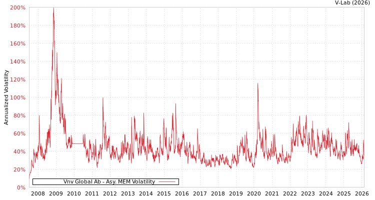 graph of Vnv Global Ab AMEM