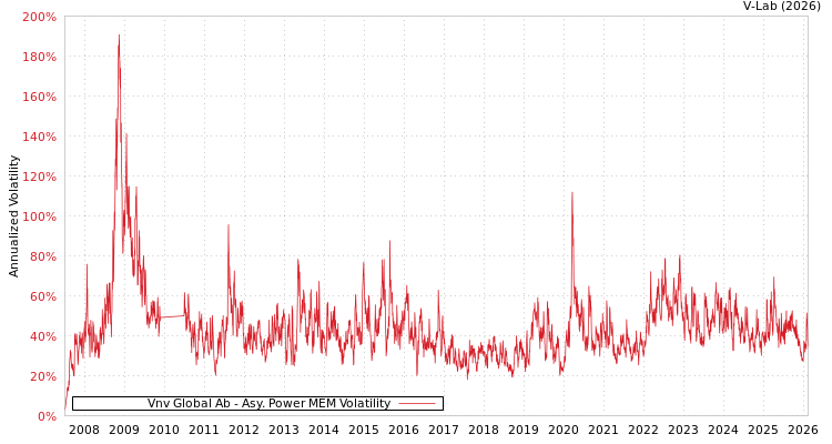 graph of Vnv Global Ab APMEM