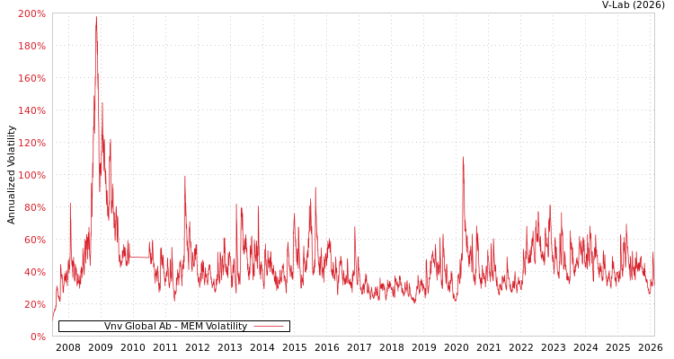 graph of Vnv Global Ab MEM
