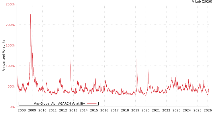 graph of Vnv Global Ab AGARCH
