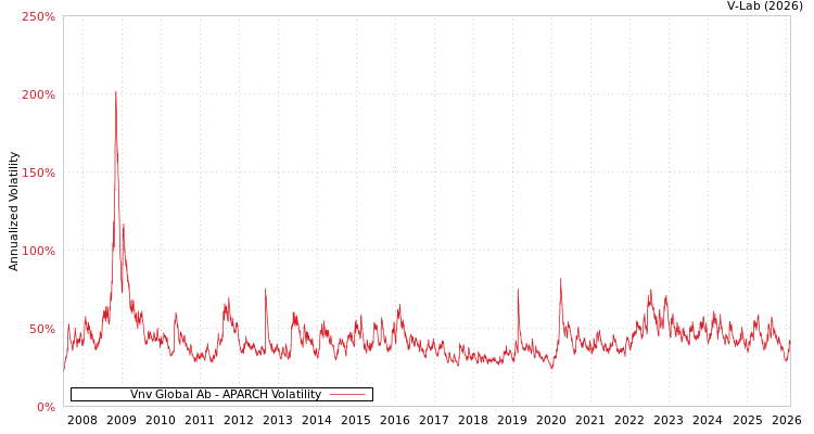 graph of Vnv Global Ab APARCH