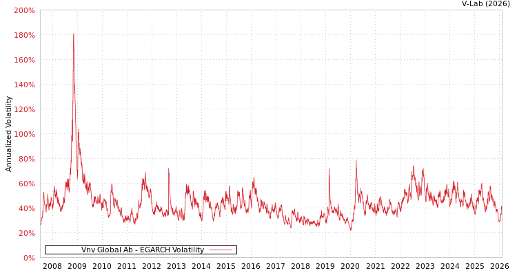 graph of Vnv Global Ab EGARCH