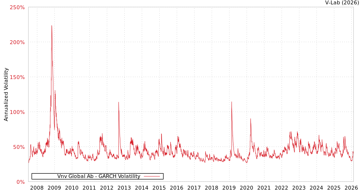 graph of Vnv Global Ab GARCH