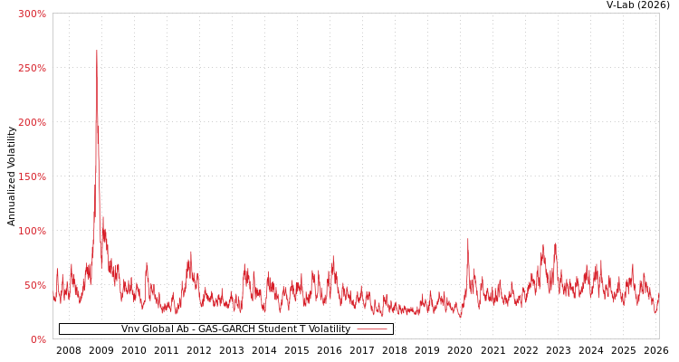 graph of Vnv Global Ab GAS-GARCH-T