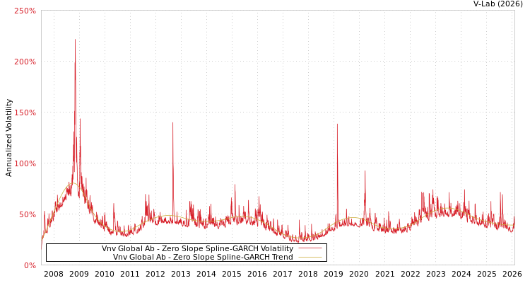 graph of Vnv Global Ab S0GARCH