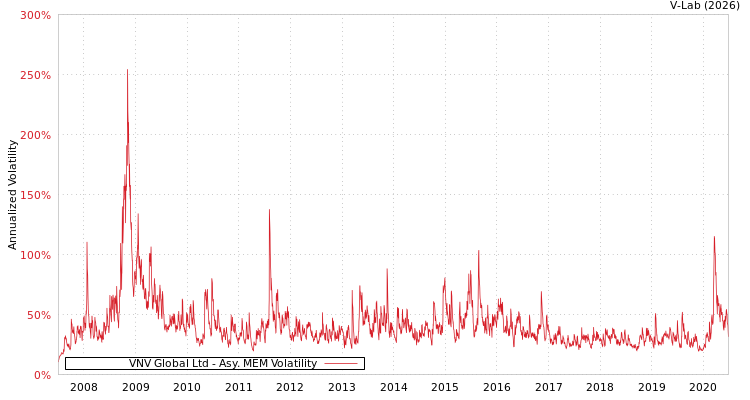 graph of VNV Global Ltd AMEM