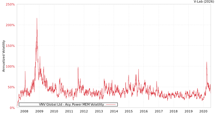 graph of VNV Global Ltd APMEM