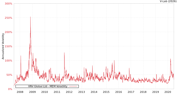 graph of VNV Global Ltd MEM