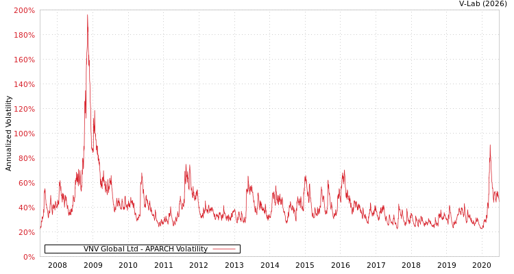 graph of VNV Global Ltd APARCH