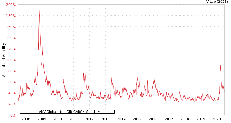 graph of VNV Global Ltd GJR-GARCH