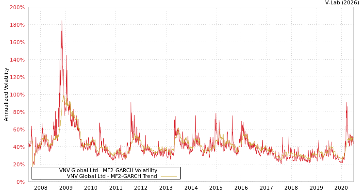 graph of VNV Global Ltd MF2-GARCH