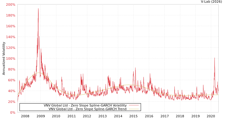 graph of VNV Global Ltd S0GARCH
