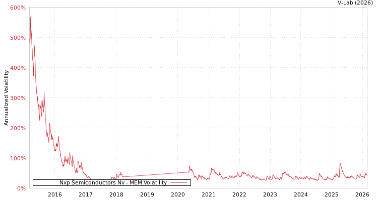 graph of Nxp Semiconductors Nv MEM