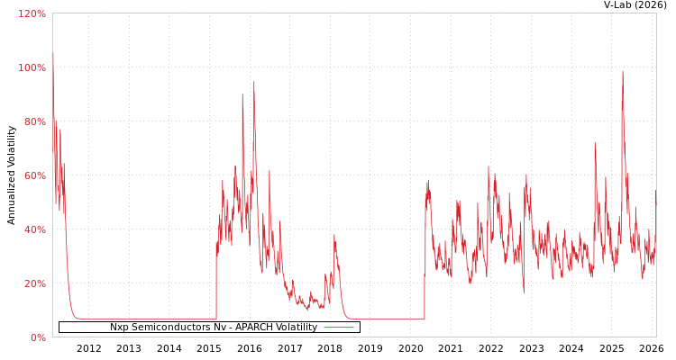 graph of Nxp Semiconductors Nv APARCH