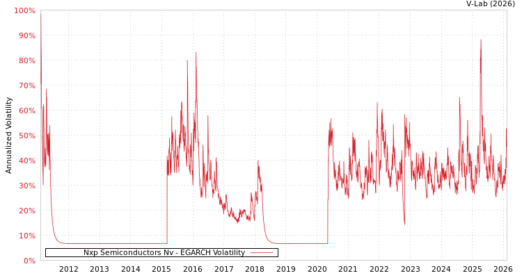graph of Nxp Semiconductors Nv EGARCH