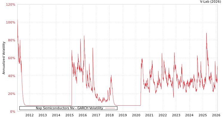 graph of Nxp Semiconductors Nv GARCH
