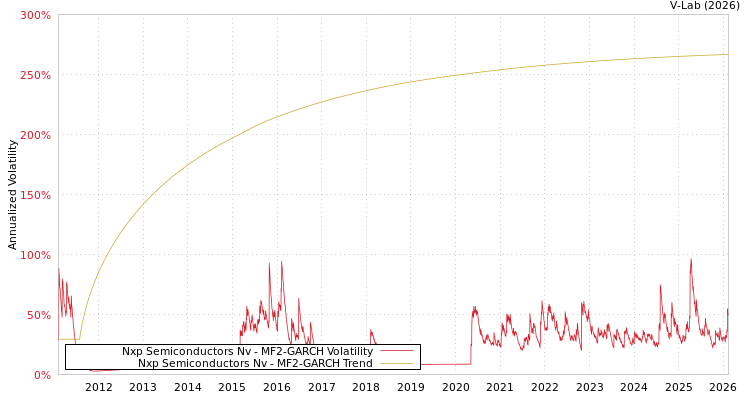 graph of Nxp Semiconductors Nv MF2-GARCH