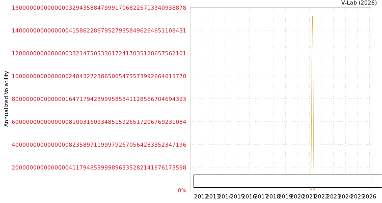 graph of Nxp Semiconductors Nv S0GARCH