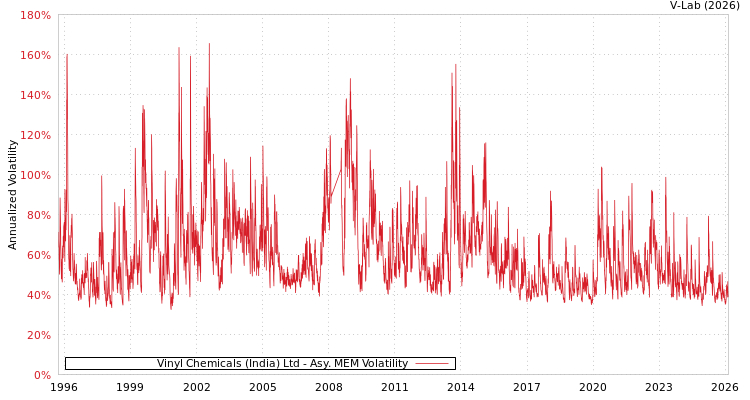 graph of Vinyl Chemicals (India) Ltd AMEM