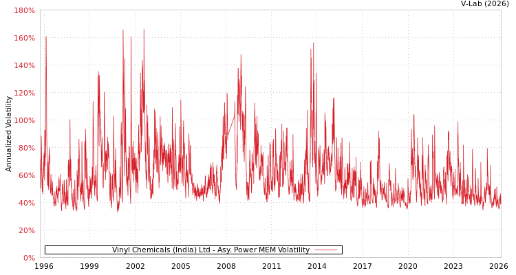 graph of Vinyl Chemicals (India) Ltd APMEM